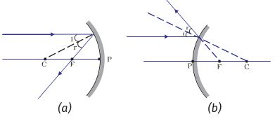 Convex mirror ray diagram