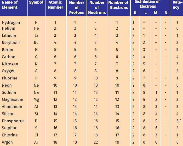 distribution of electrons in different shells class 9